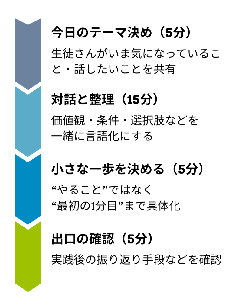 コーチング当日の流れ：今日のテーマ決め（5分）生徒さんがいま気になっていること・話したいことを共有、対話と整理（15分）価値観・条件・選択肢などを一緒に言語化にする、小さな一歩を決める（5分）